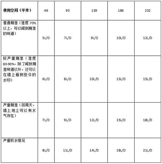 除濕機(jī)加濕器的原理是什么，南北差異應(yīng)該買哪個？