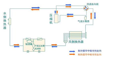 全面簡析風冷模塊機組（原理、結(jié)構(gòu)、熱回收及安裝要點）