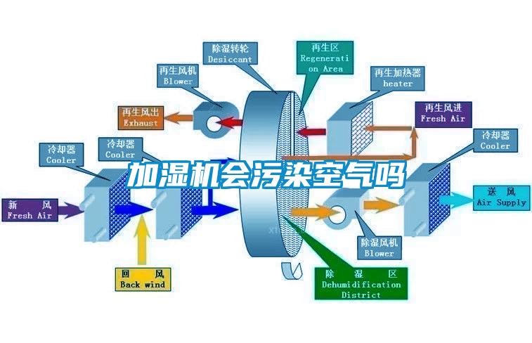 加濕機(jī)會污染空氣嗎