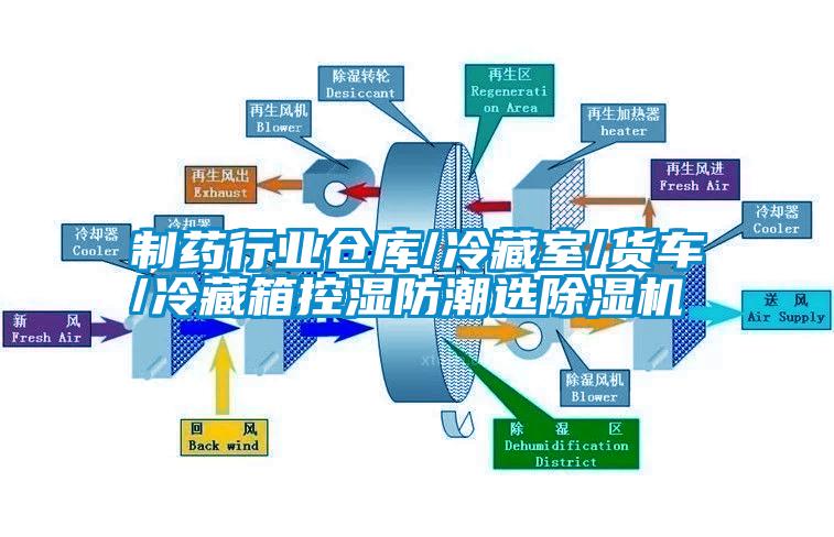 制藥行業(yè)倉(cāng)庫(kù)/冷藏室/貨車/冷藏箱控濕防潮選除濕機(jī)