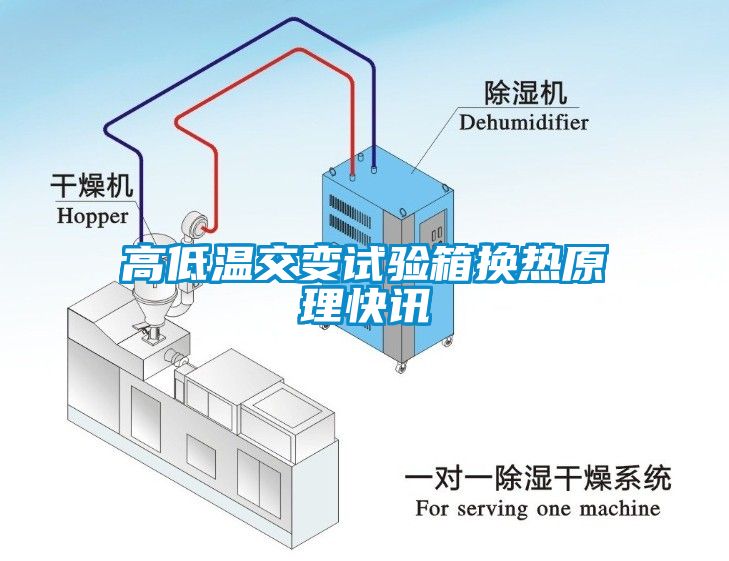 高低溫交變?cè)囼?yàn)箱換熱原理快訊