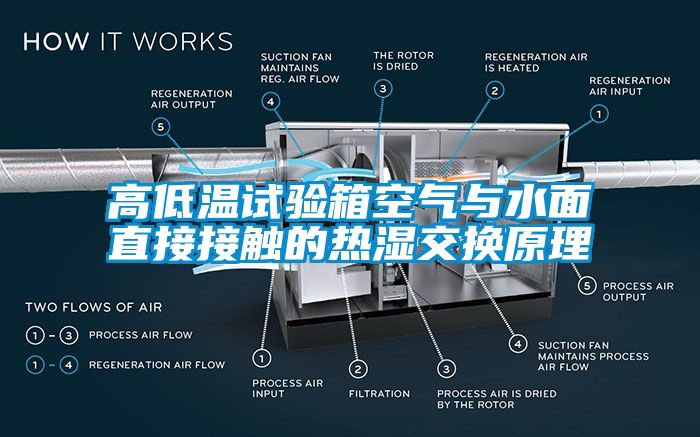 高低溫試驗(yàn)箱空氣與水面直接接觸的熱濕交換原理