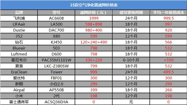 空氣凈化器新國標是什么？看完你也會選空凈